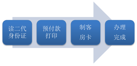 5秒钟即可快速入住登记的酒店软件
