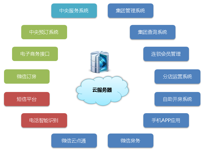 酒店管理系统连锁版-系统组织结构