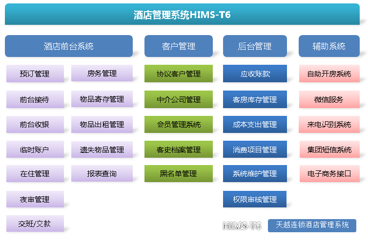 酒店管理软件连锁版-功能模块